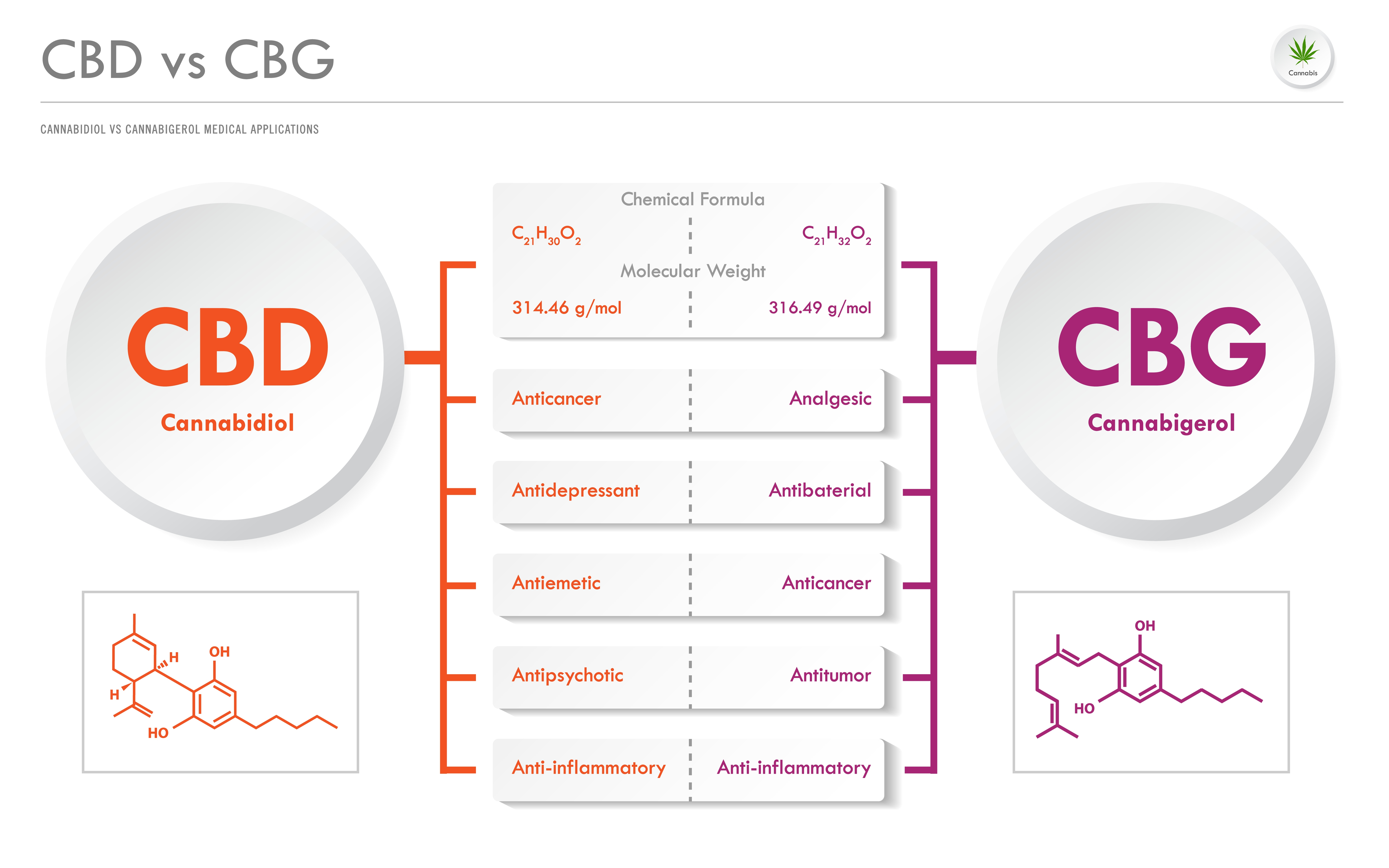 CBD vs CBG