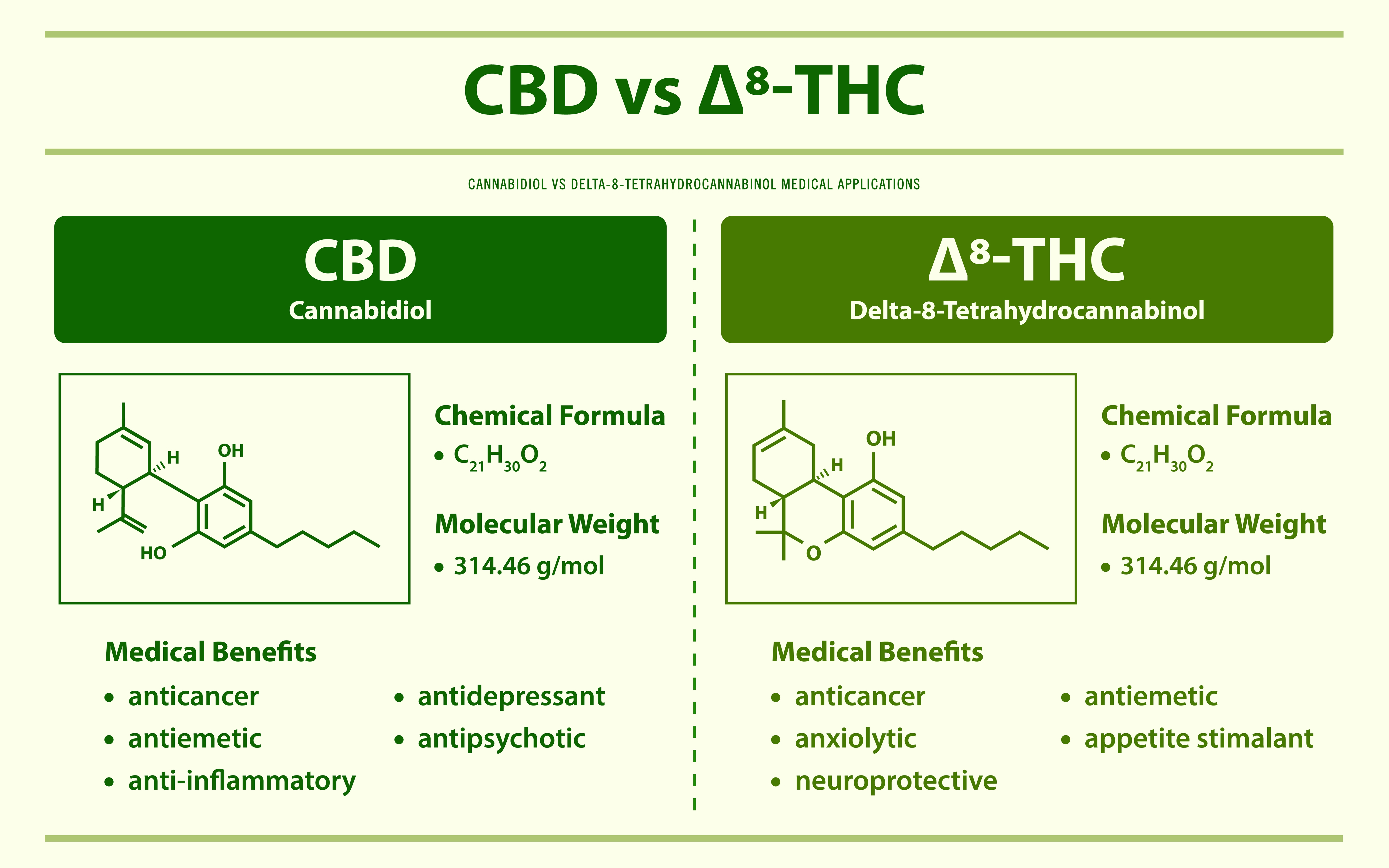 Delta 8 vs CBD